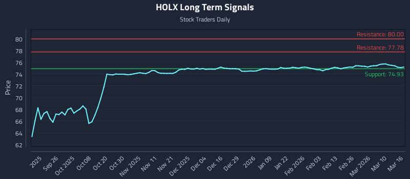 HOLX Long Term Analysis for March 16 2026