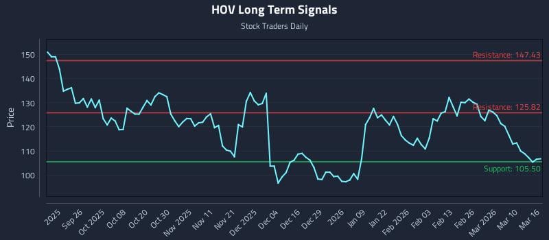HOV Long Term Analysis for March 16 2026