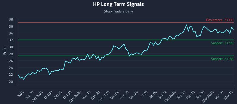 HP Long Term Analysis for March 16 2026