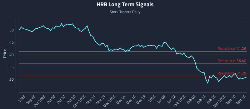 HRB Long Term Analysis for March 16 2026
