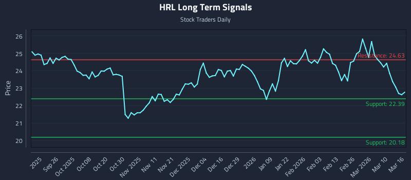 HRL Long Term Analysis for March 16 2026