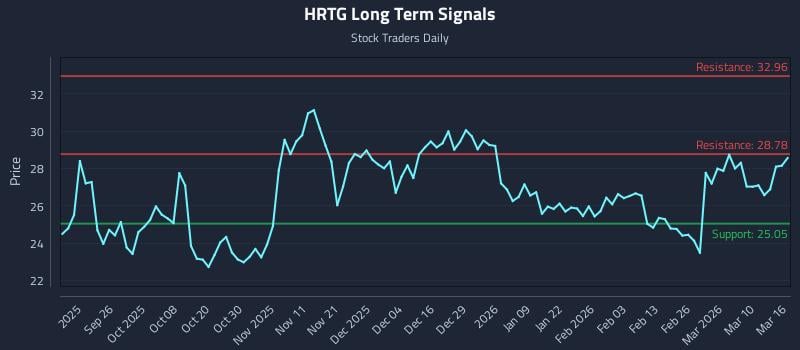HRTG Long Term Analysis for March 16 2026