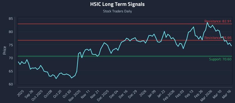 HSIC Long Term Analysis for March 16 2026