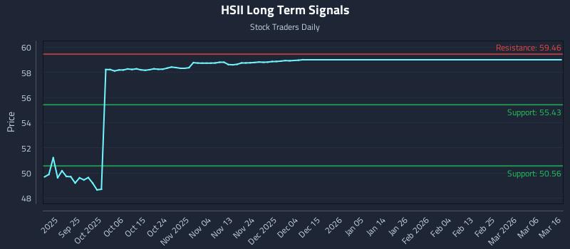 HSII Long Term Analysis for March 16 2026