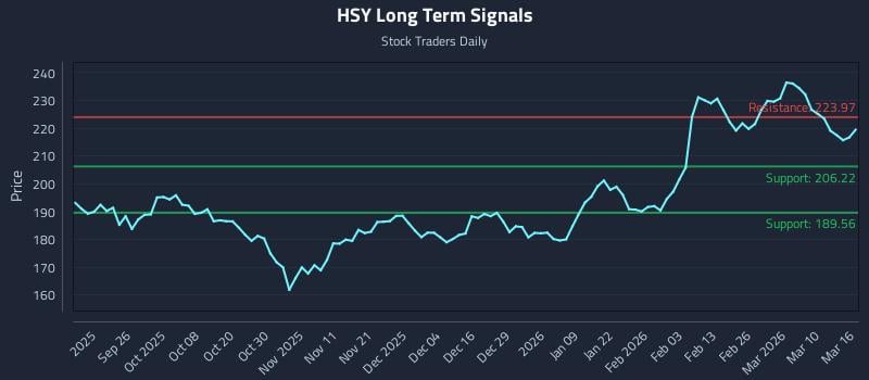 HSY Long Term Analysis for March 16 2026