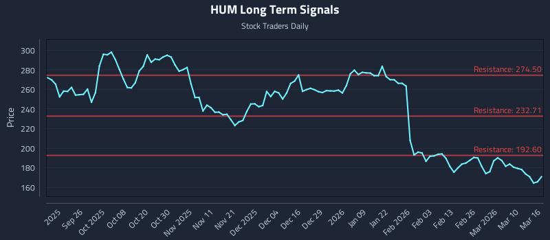 HUM Long Term Analysis for March 16 2026 HUM Long Term Analysis for March 16 2026
