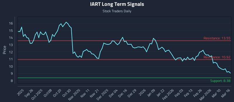 IART Long Term Analysis for March 16 2026