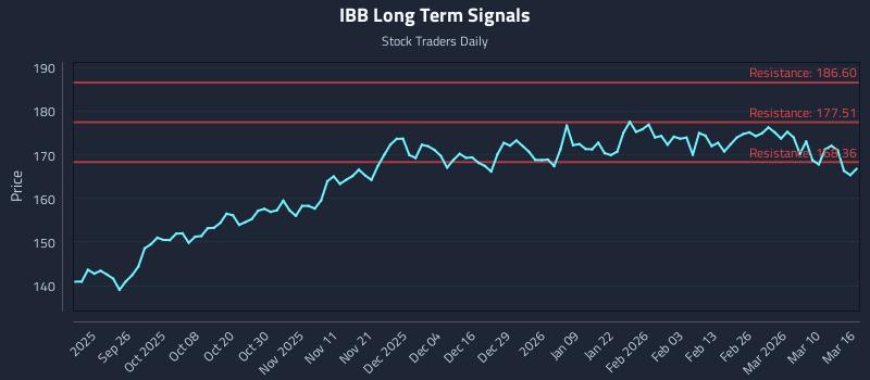 IBB Long Term Analysis for March 16 2026