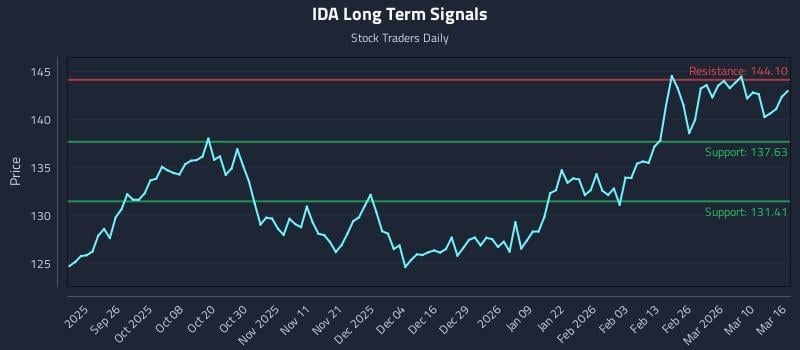 IDA Long Term Analysis for March 16 2026