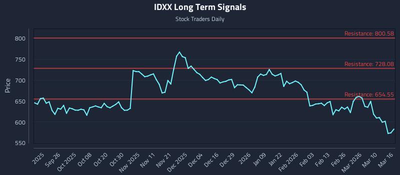 IDXX Long Term Analysis for March 16 2026