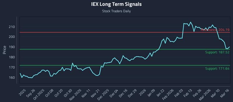 IEX Long Term Analysis for March 16 2026