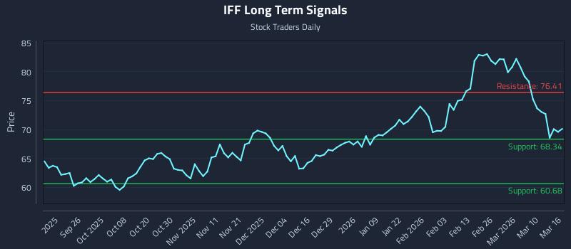IFF Long Term Analysis for March 16 2026 IFF Long Term Analysis for March 16 2026