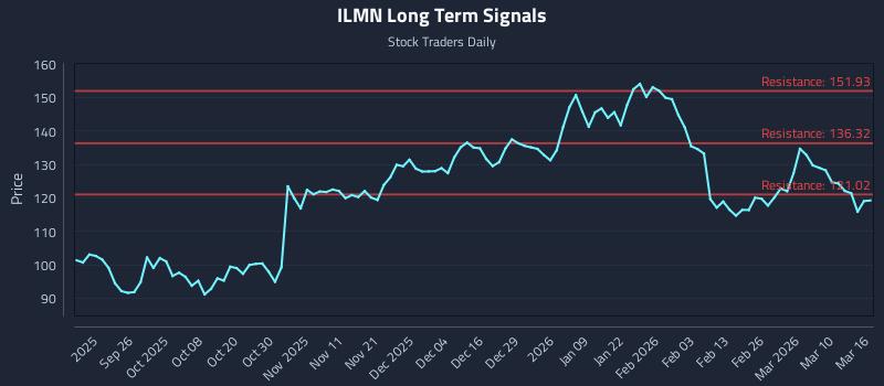 ILMN Long Term Analysis for March 16 2026