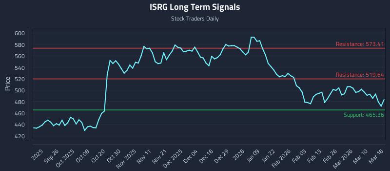 ISRG Long Term Analysis for March 16 2026 ISRG Long Term Analysis for March 16 2026