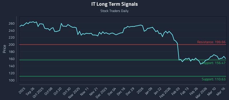 IT Long Term Analysis for March 16 2026