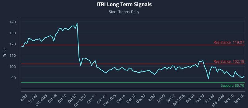 ITRI Long Term Analysis for March 16 2026
