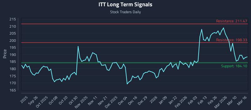 ITT Long Term Analysis for March 16 2026 ITT Long Term Analysis for March 16 2026