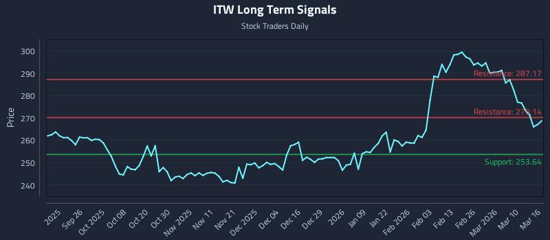 ITW Long Term Analysis for March 16 2026