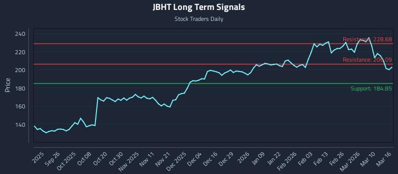JBHT Long Term Analysis for March 16 2026