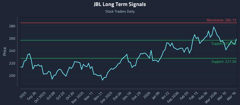 JBL Long Term Analysis for March 16 2026