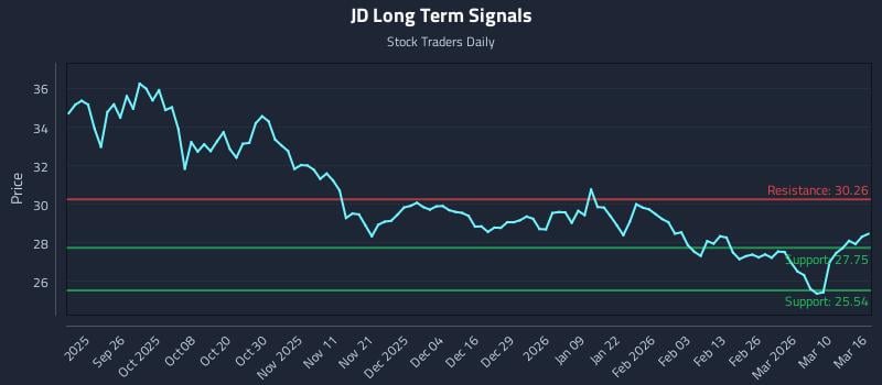 JD Long Term Analysis for March 16 2026