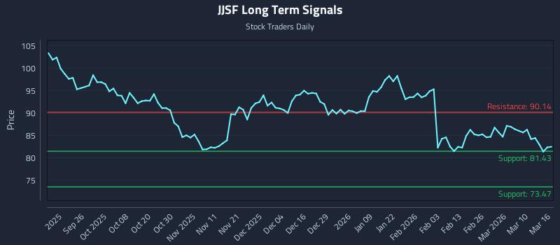 JJSF Long Term Analysis for March 16 2026