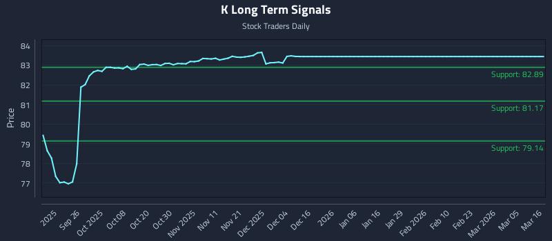 K Long Term Analysis for March 16 2026