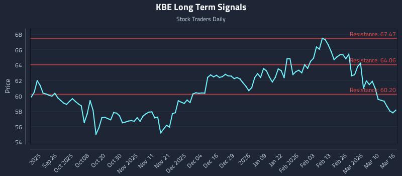 KBE Long Term Analysis for March 16 2026