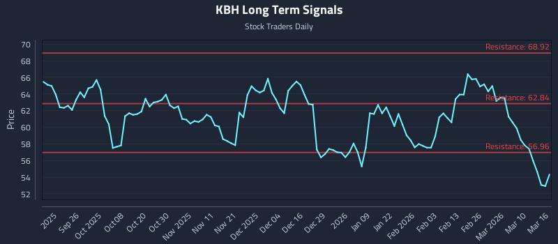 KBH Long Term Analysis for March 16 2026