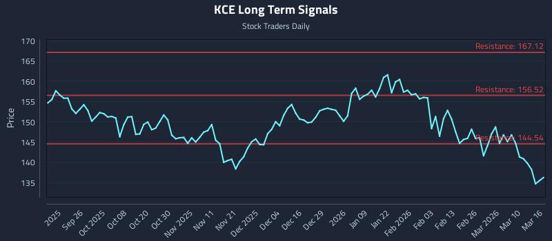 KCE Long Term Analysis for March 16 2026