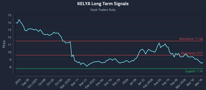 KELYA Long Term Analysis for March 16 2026