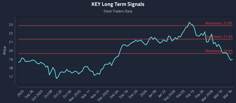 KEY Long Term Analysis for March 16 2026