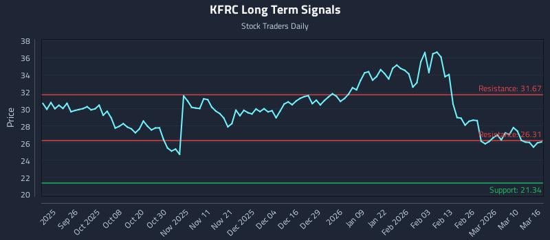 KFRC Long Term Analysis for March 16 2026