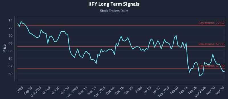 KFY Long Term Analysis for March 16 2026