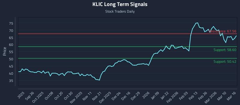 KLIC Long Term Analysis for March 16 2026