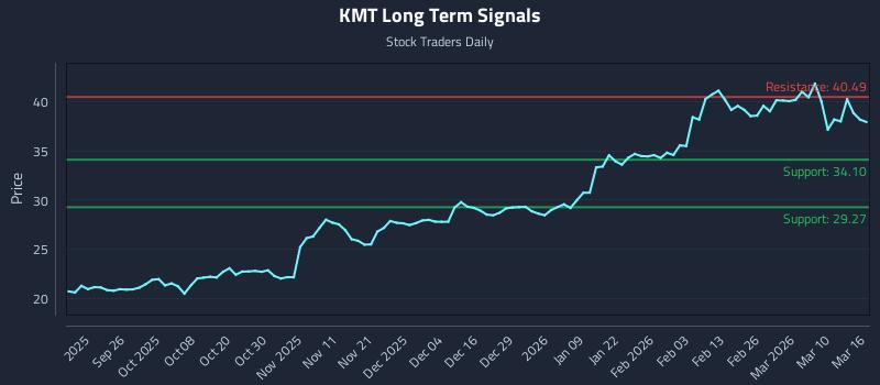 KMT Long Term Analysis for March 16 2026