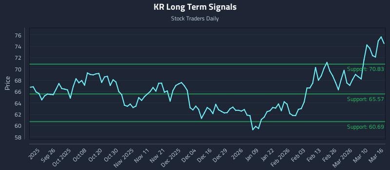 KR Long Term Analysis for March 16 2026