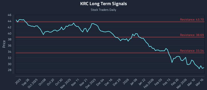 KRC Long Term Analysis for March 16 2026