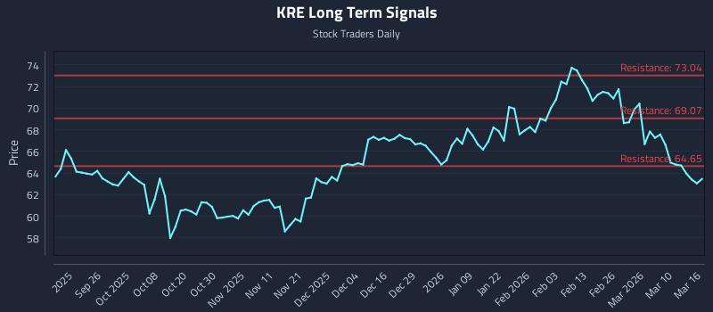 KRE Long Term Analysis for March 16 2026