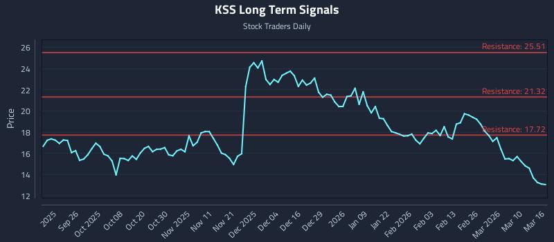 KSS Long Term Analysis for March 16 2026