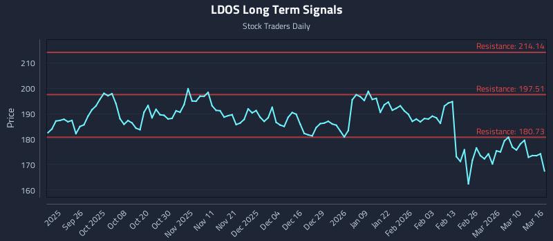 LDOS Long Term Analysis for March 16 2026