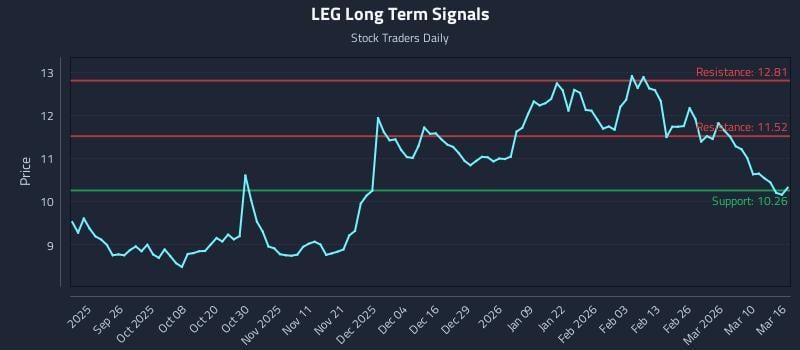 LEG Long Term Analysis for March 16 2026 LEG Long Term Analysis for March 16 2026