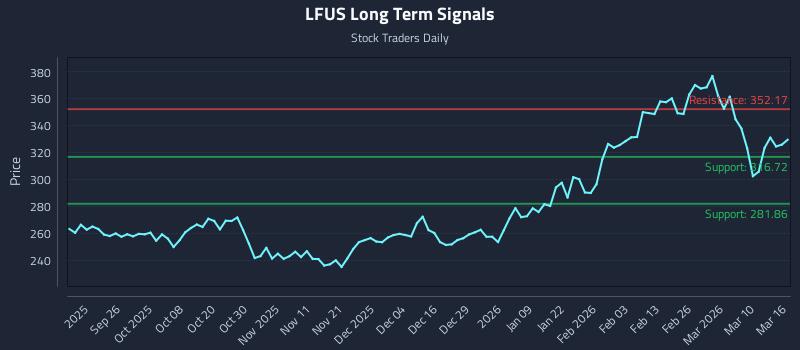 LFUS Long Term Analysis for March 16 2026 LFUS Long Term Analysis for March 16 2026