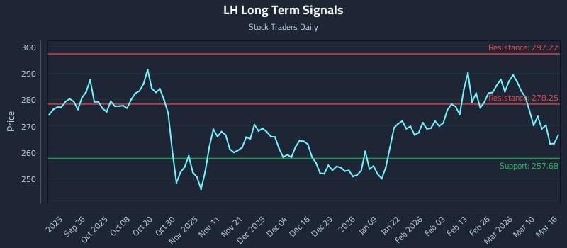 LH Long Term Analysis for March 16 2026