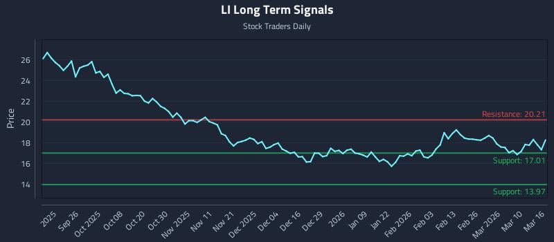 LI Long Term Analysis for March 16 2026