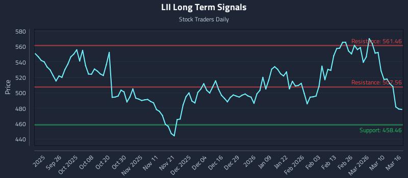 LII Long Term Analysis for March 16 2026 LII Long Term Analysis for March 16 2026