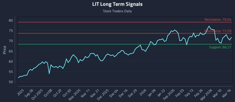 LIT Long Term Analysis for March 16 2026
