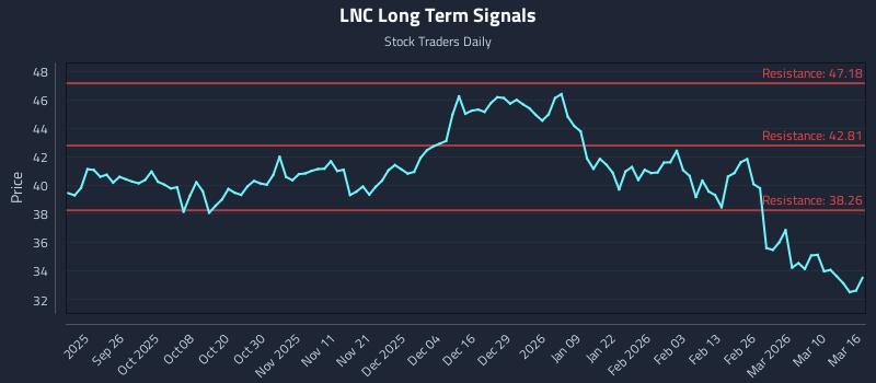 LNC Long Term Analysis for March 16 2026