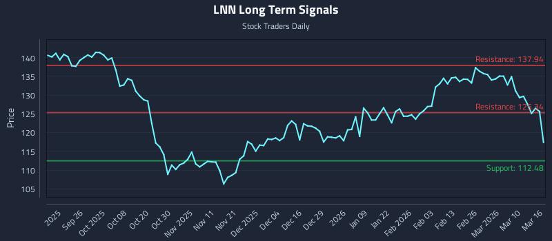 LNN Long Term Analysis for March 16 2026