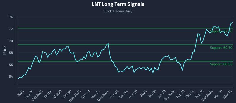 LNT Long Term Analysis for March 16 2026 LNT Long Term Analysis for March 16 2026